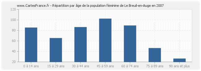 Répartition par âge de la population féminine de Le Breuil-en-Auge en 2007